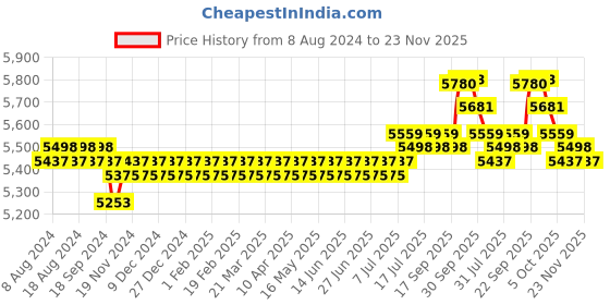 myntra.com SOJANYA LUXE Men Ethnic Motifs Embroidered Mandarin Collar Straight Kurta With Pyjama sojanya luxe Price History Graph from 8 Aug 2024 to 23 Nov 2025