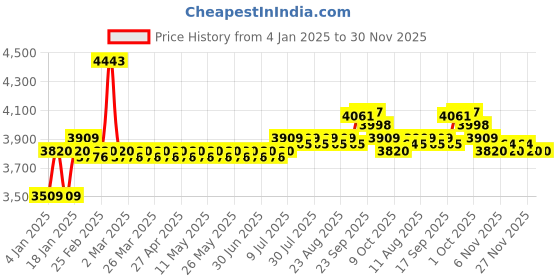 myntra.com SOJANYA LUXE Men Ethnic Motifs Straight Kurta sojanya luxe Price History Graph from 4 Jan 2025 to 30 Nov 2025