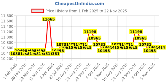 myntra.com SOJANYA LUXE Men Floral Embroidered Regular Thread Work Kurta with Trousers sojanya luxe Price History Graph from 1 Feb 2025 to 22 Nov 2025