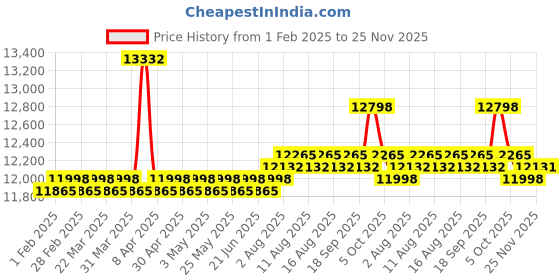 myntra.com SOJANYA LUXE Men Floral Embroidered Regular Thread Work Kurta with Trousers sojanya luxe Price History Graph from 1 Feb 2025 to 25 Nov 2025