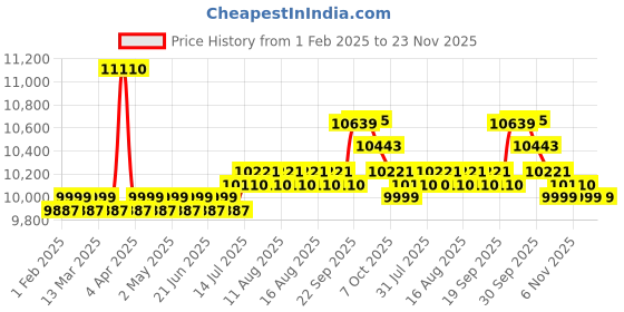 myntra.com SOJANYA LUXE Men Floral Embroidered Regular Thread Work Kurta with Trousers sojanya luxe Price History Graph from 1 Feb 2025 to 23 Nov 2025