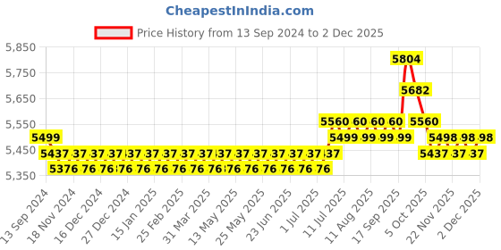 myntra.com SOJANYA LUXE Men Kurta Sets sojanya luxe Price History Graph from 13 Sep 2024 to 1 Dec 2025