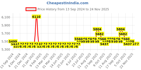 myntra.com SOJANYA LUXE Men  Kurta Sets sojanya luxe Price History Graph from 13 Sep 2024 to 24 Nov 2025