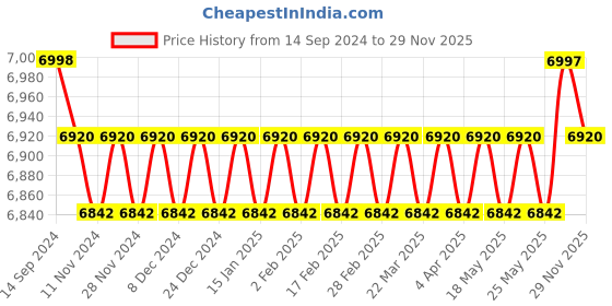 myntra.com SOJANYA LUXE Men  Kurta Sets sojanya luxe Price History Graph from 14 Sep 2024 to 29 Nov 2025