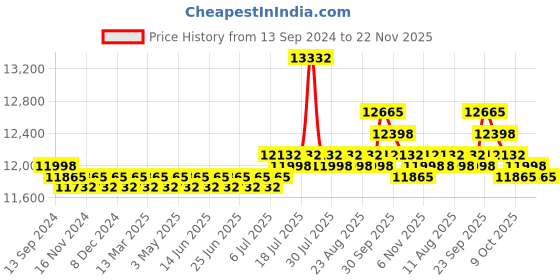 myntra.com SOJANYA LUXE Men Kurta Sets sojanya luxe Price History Graph from 13 Sep 2024 to 22 Nov 2025