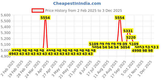 myntra.com SOJANYA LUXE Sequinned Mandarin Collar Straight Kurta sojanya luxe Price History Graph from 2 Feb 2025 to 1 Dec 2025