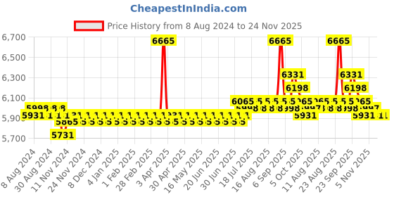 myntra.com SOJANYA LUXE Striped Embellished Mandarin Collar Mirror Work Georgette Straight Kurta sojanya luxe Price History Graph from 8 Aug 2024 to 23 Nov 2025