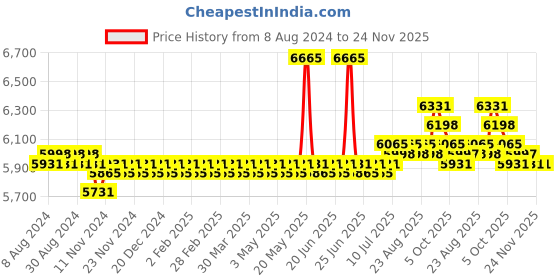 myntra.com SOJANYA LUXE Striped Embellished Pure Georgette Kurta sojanya luxe Price History Graph from 8 Aug 2024 to 24 Nov 2025