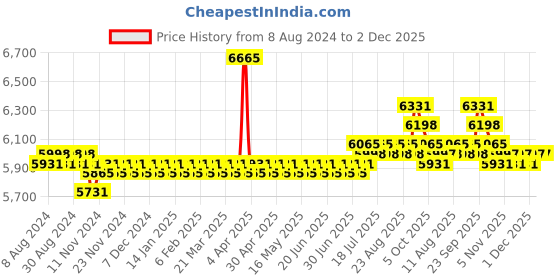 myntra.com SOJANYA LUXE Striped Embroidered Mandarin Collar Sequined Straight Kurta sojanya luxe Price History Graph from 8 Aug 2024 to 2 Dec 2025