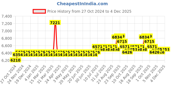 myntra.com SOJANYA LUXE Striped Embroidered Mandarin Collar Straight Georgette Kurta & Pyjama sojanya luxe Price History Graph from 27 Oct 2024 to 4 Dec 2025