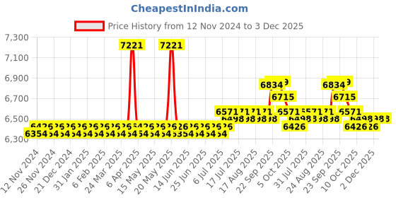 myntra.com SOJANYA LUXE Striped Embroidered Mandarin Collar Straight Georgette Kurta & Pyjama sojanya luxe Price History Graph from 12 Nov 2024 to 3 Dec 2025