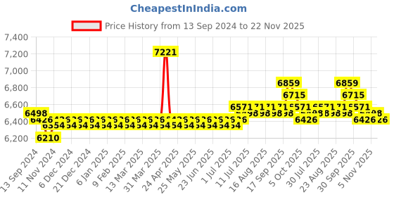 myntra.com SOJANYA LUXE Striped Embroidered Mandarin Collar Straight Kurta with Pyjamas sojanya luxe Price History Graph from 13 Sep 2024 to 22 Nov 2025