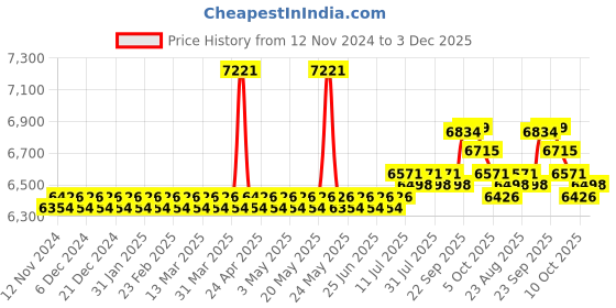myntra.com SOJANYA LUXE Striped Embroidered Mirror Work Straight Kurta With Pyjama sojanya luxe Price History Graph from 12 Nov 2024 to 3 Dec 2025