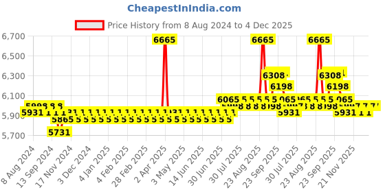 myntra.com SOJANYA LUXE Striped Woven Design Mandarin Collar Sequined Straight Kurta sojanya luxe Price History Graph from 8 Aug 2024 to 4 Dec 2025