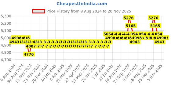 myntra.com SOJANYA LUXE Woven Design embroidery Mandarin Collar Cotton Silk Kurta sojanya luxe Price History Graph from 8 Aug 2024 to 20 Nov 2025
