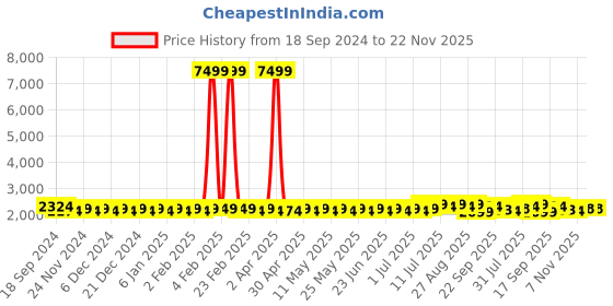 myntra.com SOJANYA M Ethnic Motifs Embroidered Thread Work Kurta With Churidar sojanya Price History Graph from 18 Sep 2024 to 22 Nov 2025