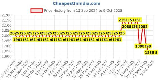 myntra.com SOJANYA Manadrin Collar Kurta with Churidar & Nehru Jacket sojanya Price History Graph from 13 Sep 2024 to 8 Oct 2025