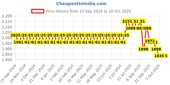 myntra.com SOJANYA Manadrin Collar Kurta with Churidar & Nehru Jacket sojanya Price History Graph from 13 Sep 2024 to 7 Oct 2025