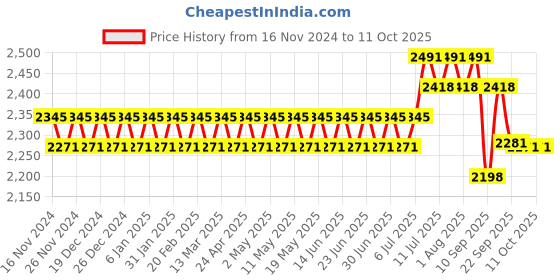 myntra.com SOJANYA Manadrin Collar Kurta with Pyjamas & Nehru Jacket sojanya Price History Graph from 16 Nov 2024 to 10 Oct 2025
