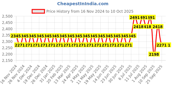 myntra.com SOJANYA Manadrin Collar Kurta with Pyjamas & Nehru Jacket sojanya Price History Graph from 16 Nov 2024 to 10 Oct 2025