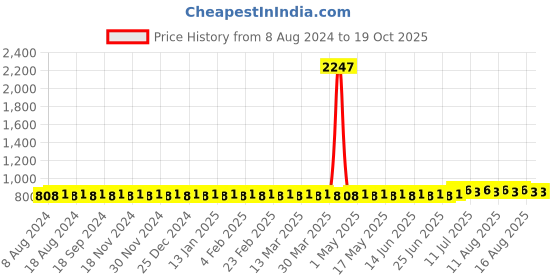myntra.com SOJANYA Mandarin Collar Cotton Kurta sojanya Price History Graph from 8 Aug 2024 to 18 Oct 2025