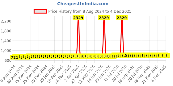 myntra.com SOJANYA Mandarin Collar Cotton Silk Kurta sojanya Price History Graph from 8 Aug 2024 to 4 Dec 2025