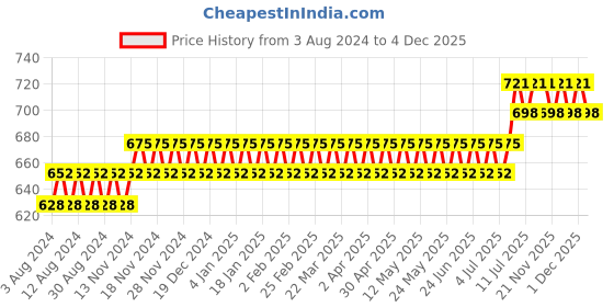 myntra.com SOJANYA Mandarin Collar Cotton Silk Kurta sojanya Price History Graph from 3 Aug 2024 to 4 Dec 2025