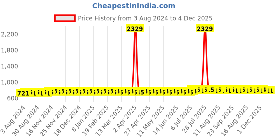 myntra.com SOJANYA Mandarin Collar Cotton Silk Kurta sojanya Price History Graph from 3 Aug 2024 to 4 Dec 2025