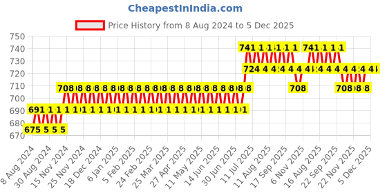 myntra.com SOJANYA Mandarin Collar Cotton Silk Regular Short Kurta sojanya Price History Graph from 8 Aug 2024 to 4 Dec 2025