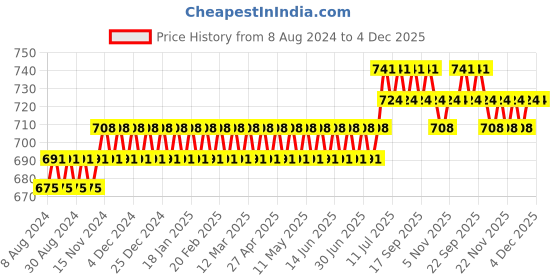 myntra.com SOJANYA Mandarin Collar Cotton Silk Regular Short Kurta sojanya Price History Graph from 8 Aug 2024 to 4 Dec 2025