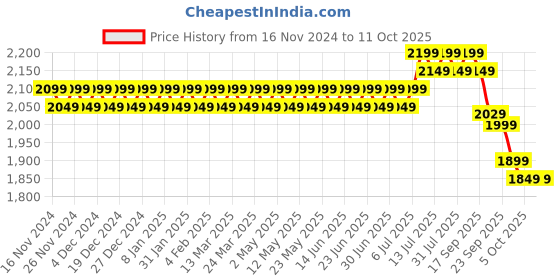 myntra.com SOJANYA Mandarin Collar Dupion Silk Straight Kurta With Churidar & Nehru Jacket sojanya Price History Graph from 16 Nov 2024 to 10 Oct 2025