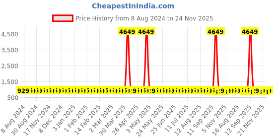 myntra.com SOJANYA Mandarin Collar Ethnic Motifs Embroidered Thread Work Pure Cotton Kurta sojanya Price History Graph from 8 Aug 2024 to 24 Nov 2025