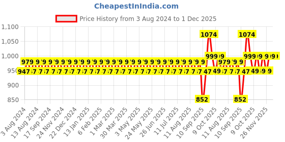 myntra.com SOJANYA Mandarin Collar Ethnic Motifs Printed Cotton Linen Kurta sojanya Price History Graph from 3 Aug 2024 to 1 Dec 2025