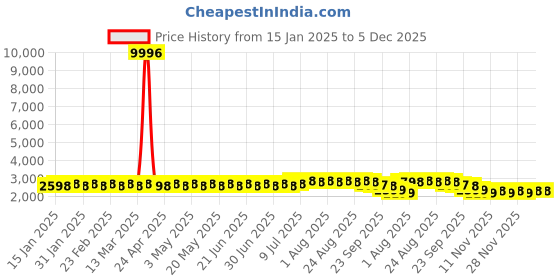 myntra.com SOJANYA Mandarin Collar Ethnic Motifs Regular Straight Kurta with Churidar sojanya Price History Graph from 15 Jan 2025 to 5 Dec 2025