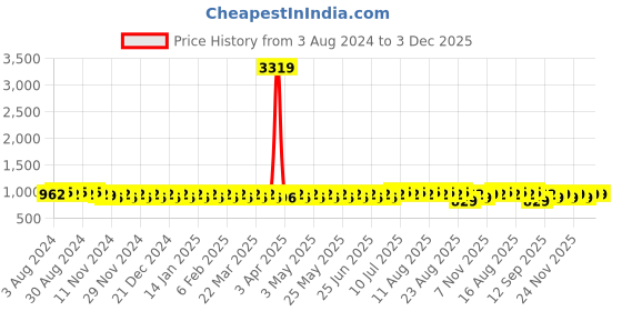 myntra.com SOJANYA Mandarin Collar Ethnic Motifs Woven Design Kurta sojanya Price History Graph from 3 Aug 2024 to 3 Dec 2025