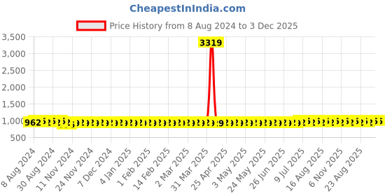 myntra.com SOJANYA Mandarin Collar Geometric Embroidered Thread Work Silk Cotton Kurta sojanya Price History Graph from 8 Aug 2024 to 3 Dec 2025