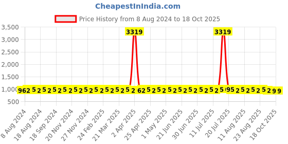 myntra.com SOJANYA Mandarin Collar Geometric Woven Design Kurta sojanya Price History Graph from 8 Aug 2024 to 18 Oct 2025