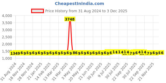 myntra.com SOJANYA Mandarin Collar Kurta With Churidar sojanya Price History Graph from 31 Aug 2024 to 3 Dec 2025