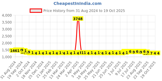 myntra.com SOJANYA Mandarin Collar Kurta With Churidar sojanya Price History Graph from 31 Aug 2024 to 18 Oct 2025
