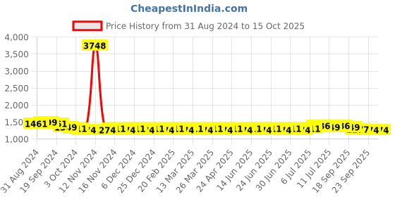 myntra.com SOJANYA Mandarin Collar Kurta With Churidar sojanya Price History Graph from 31 Aug 2024 to 15 Oct 2025