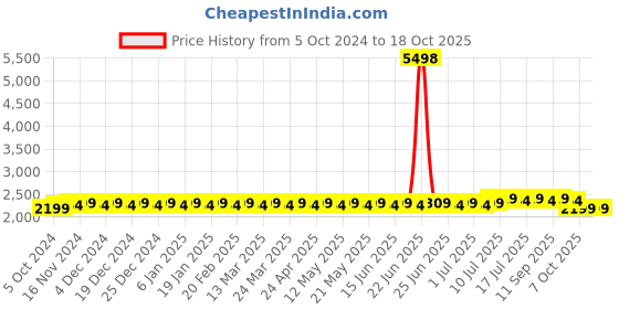 myntra.com SOJANYA Mandarin Collar Kurta With Churidar sojanya Price History Graph from 5 Oct 2024 to 18 Oct 2025