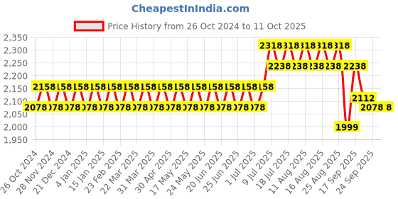 myntra.com SOJANYA Mandarin Collar Kurta With Churidar & Embroidered Nehru Jacket sojanya Price History Graph from 26 Oct 2024 to 10 Oct 2025