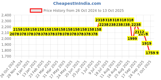 myntra.com SOJANYA Mandarin Collar Kurta With Churidar & Embroidered Nehru Jacket sojanya Price History Graph from 26 Oct 2024 to 13 Oct 2025