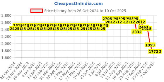 myntra.com SOJANYA Mandarin Collar Kurta With Churidar & Embroidered Nehru Jacket sojanya Price History Graph from 26 Oct 2024 to 10 Oct 2025