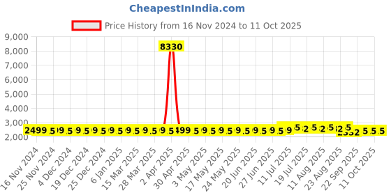 myntra.com SOJANYA Mandarin Collar Kurta With Churidar & Embroidered Nehru Jacket sojanya Price History Graph from 16 Nov 2024 to 11 Oct 2025