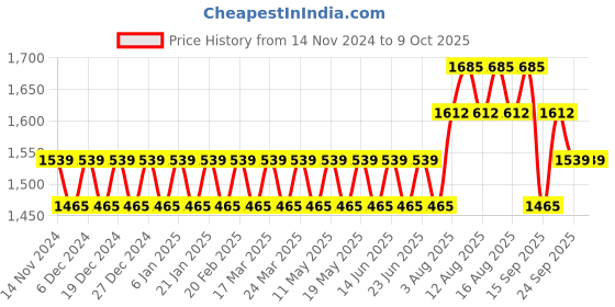 myntra.com SOJANYA Mandarin Collar Kurta With Churidar & Mirror Work Nehru Jacket sojanya Price History Graph from 14 Nov 2024 to 9 Oct 2025