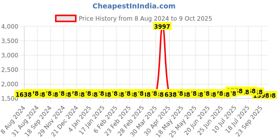 myntra.com SOJANYA Mandarin Collar Kurta with Churidar & Nehru Jacket sojanya Price History Graph from 8 Aug 2024 to 9 Oct 2025