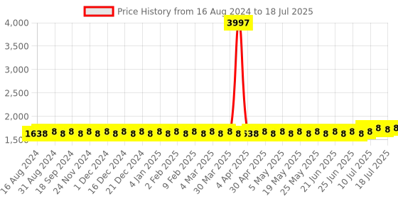 myntra.com SOJANYA Mandarin Collar Kurta with Churidar & Nehru Jacket sojanya Price History Graph from 16 Aug 2024 to 18 Jul 2025