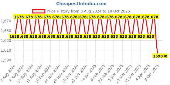 myntra.com SOJANYA Mandarin Collar Kurta with Churidar & Nehru Jacket sojanya Price History Graph from 3 Aug 2024 to 9 Oct 2025