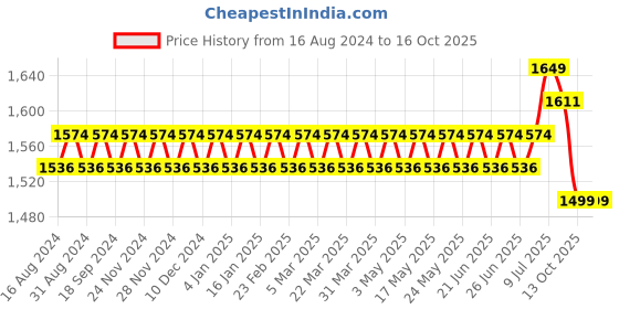 myntra.com SOJANYA Mandarin Collar Kurta With Churidar & Nehru Jacket sojanya Price History Graph from 16 Aug 2024 to 13 Oct 2025